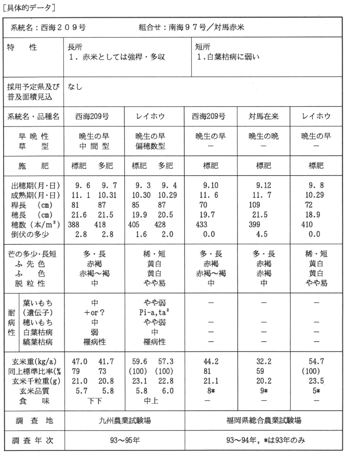 表1.具体的データ