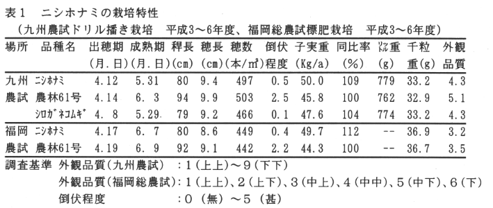 表1.ニシホナミの栽培特性
