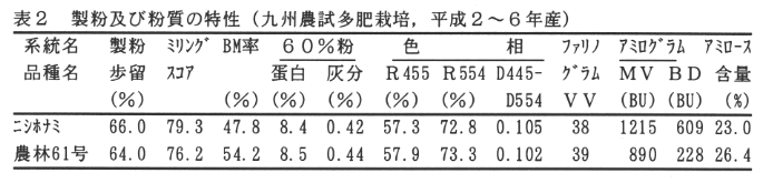 表2.製粉及び粉質の特性