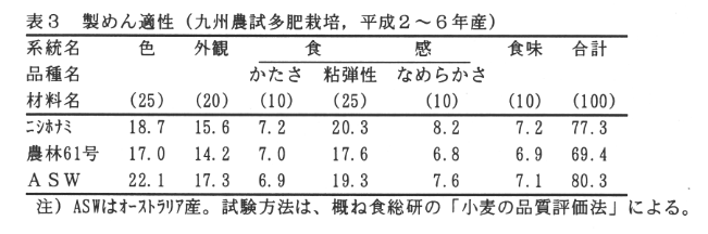 表3.製めん適性