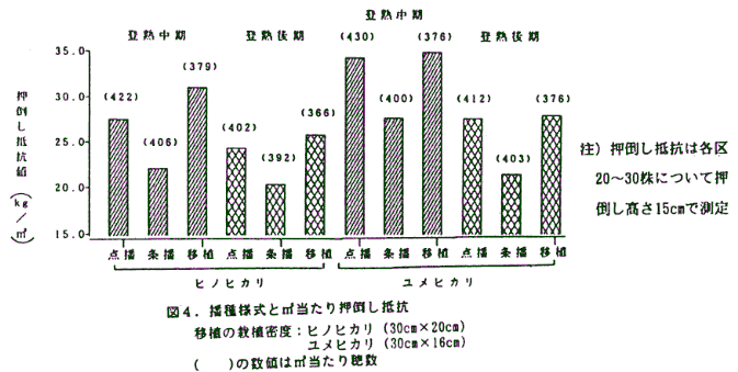 図4.播種様式とm2当たり押倒し抵抗