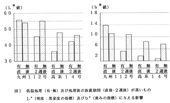 図1.低温処理(有・無)及び処理後の放置期間(直後・2週間)が蒸いものL(明度:黒変度の指標)及びb(黄みの指標)に与える影響