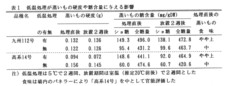 表1.低温処理が蒸いもの硬度や糖含量に与える影響