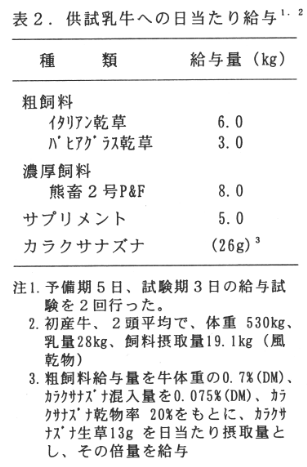 表2.供試乳牛への日当たり給与