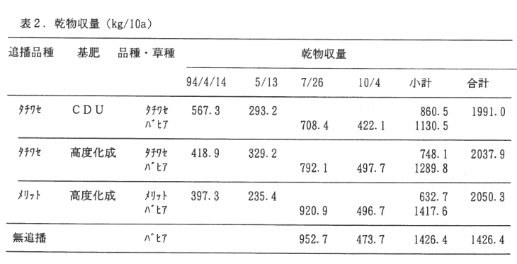 表2.乾物収量