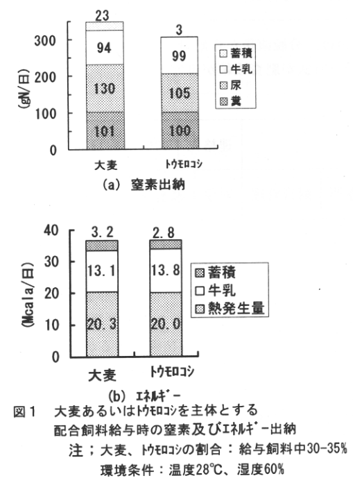 図1.大麦あるいはトウモロコシを主体とする配合飼料給与時の窒素及びエネルギー出納