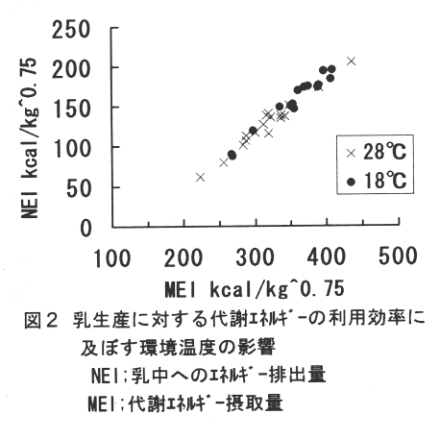 図2.乳生産に対する代謝エネルギーの利用効率に及ぼす環境温度の影響
