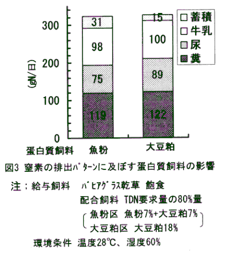 図3.窒素の排出パターンに及ぼす蛋白質飼料の影響