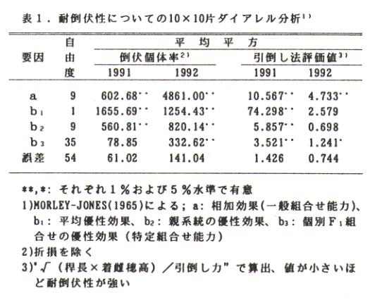 表1.耐倒伏性についての10×10片ダイアレル分析