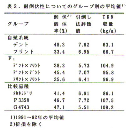 表2.耐倒伏性についてのグループ別の平均値