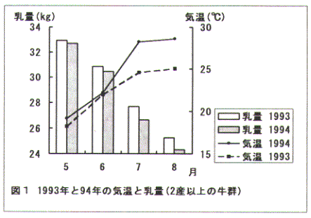 図1.1993年と94年の気温と乳量