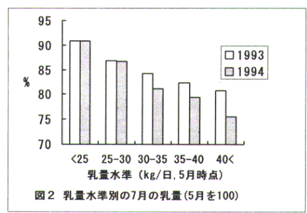 図2.乳量水準別の7月の乳量