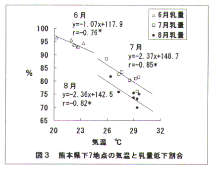 図3.熊本県下7地点の気温と乳量低下割合