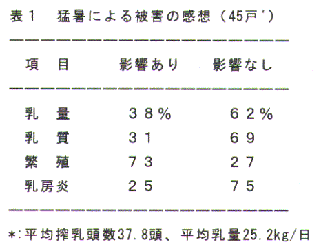 表1.猛暑による被害の感想