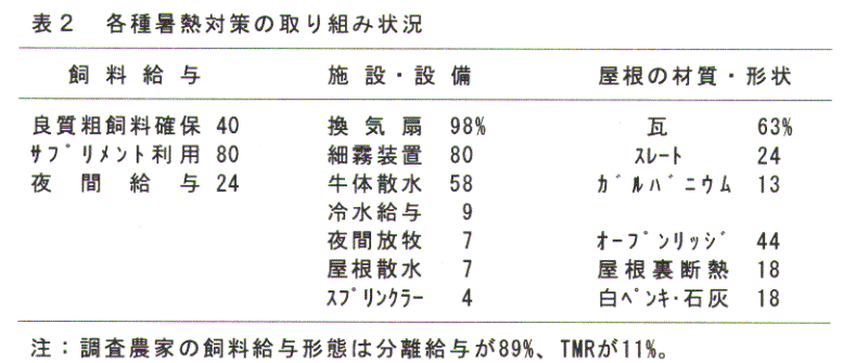 表2.各種暑熱対策の取り組み状況