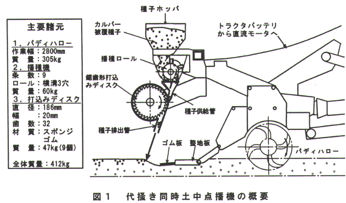 図1.代掻き同時土中点播機の概要
