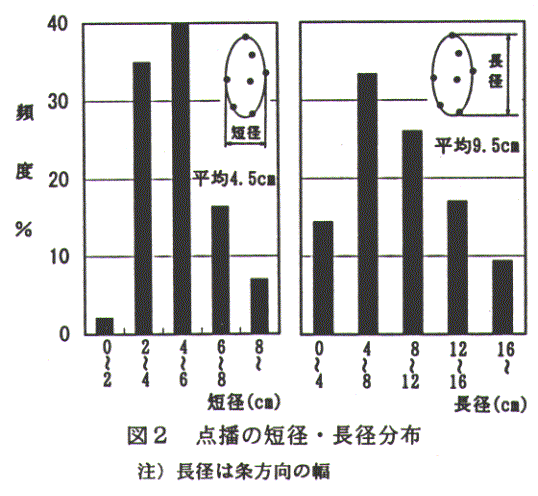 図2.点播の短径・長径分布
