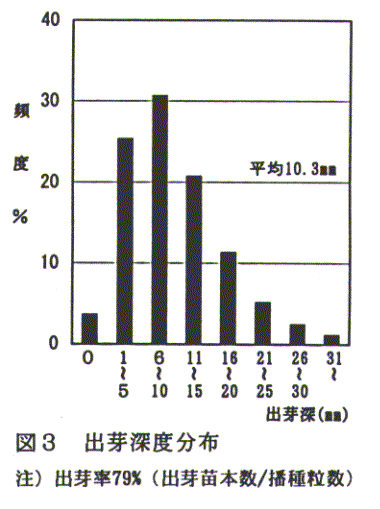 図3.出芽深度分布