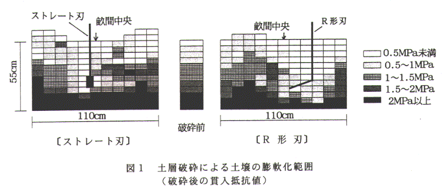 図1.土層破砕による土壌の膨軟化範囲