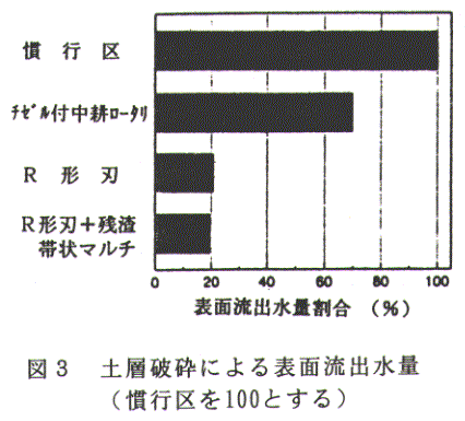 図3.土層破砕による表面流出水量