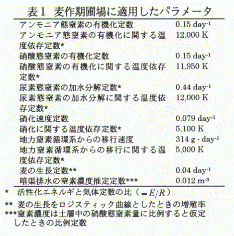 表1.麦作期圃場に適用したパラメータ