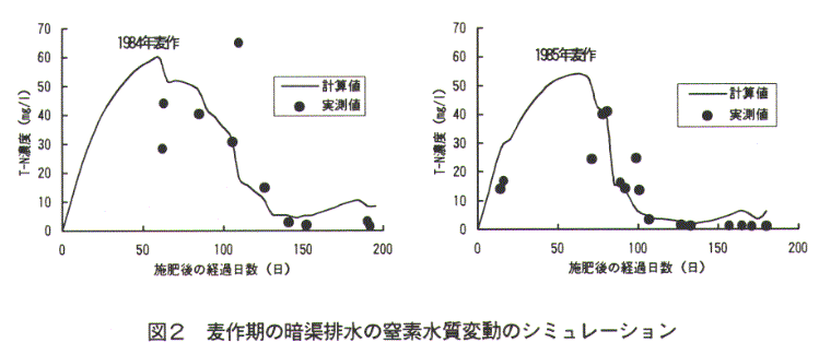 図2.麦作期の暗渠排水の窒素水質変動のシミュレーション