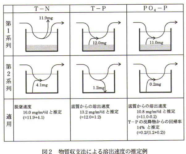 図2.物質収支法による溶出速度の推定例
