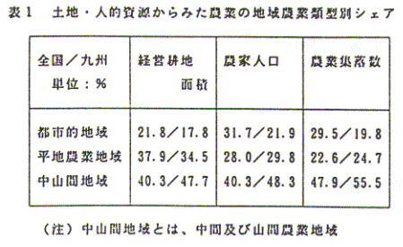 表1.土地・人的資源からみた農業の地域農業類型別シェア
