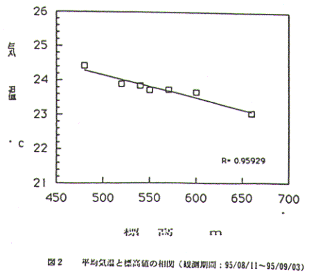 図1.平均気温と標高値の相関
