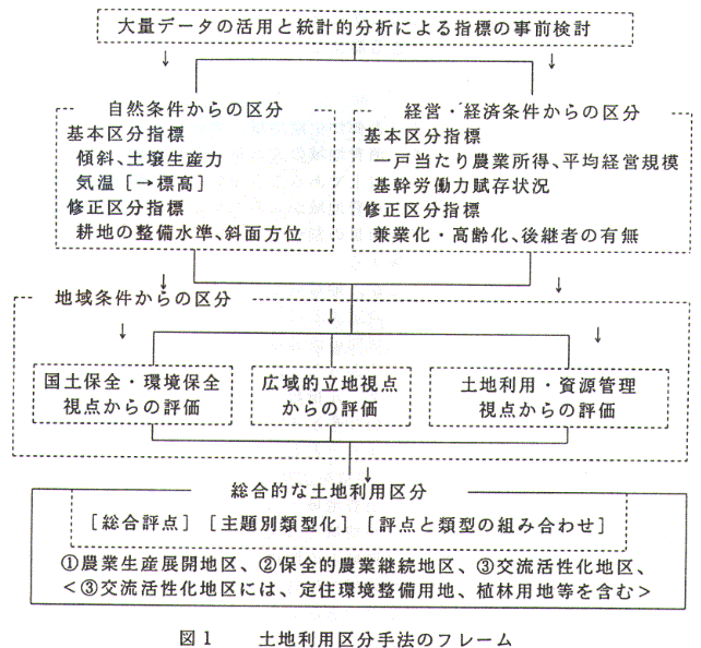 図1.土地利用区分手法のフレーム