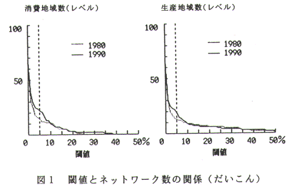 図1.閾値とネットワーク数の関係(だいこん)