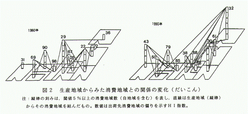図2.生産地域からみた消費地域との関係の変化(だいこん)