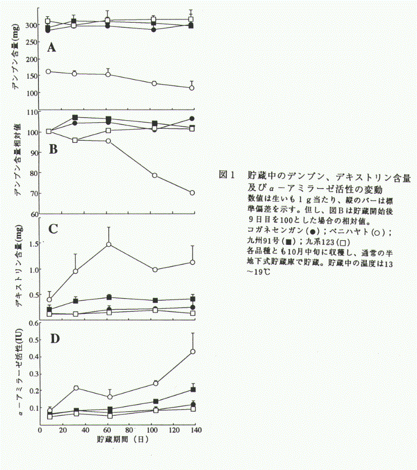 図1.貯蔵中のデンプン、デキストリン含量及びα-アミラーゼ活性の変動