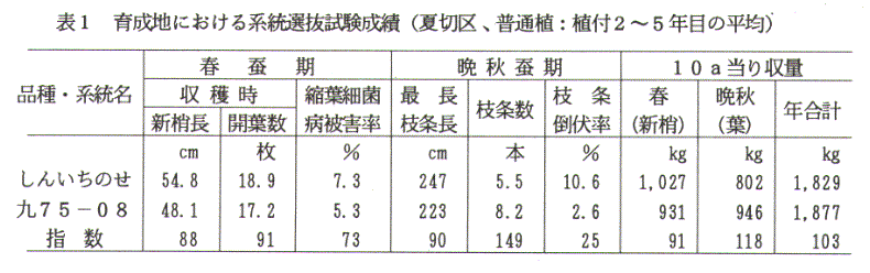 表1.育成地における系統選抜試験成績