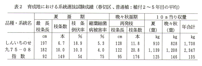 表2.育成地における系統選抜試験成績