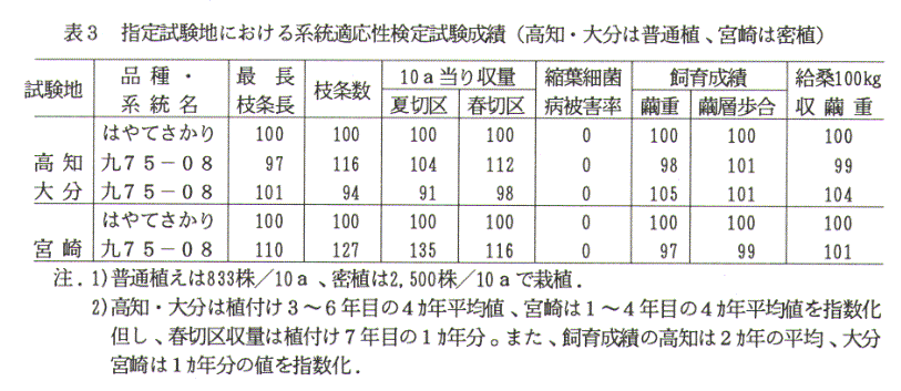 表3.指定試験地における系統適応性検定試験成績