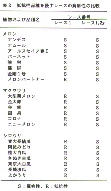 表2.抵抗性品種を侵すレースの病原性の比較