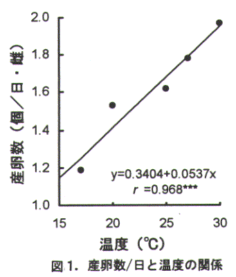 図1.産卵数/日と温度の関係