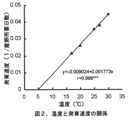 図2.温度と発育速度の関係