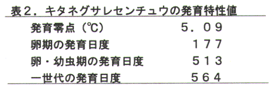 表2.キタネグサレンチュウの発育特性値