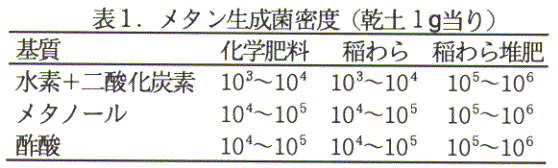 表1.メタン生成菌密度