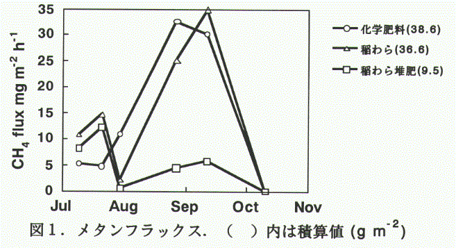 図1.メタンフラックス.