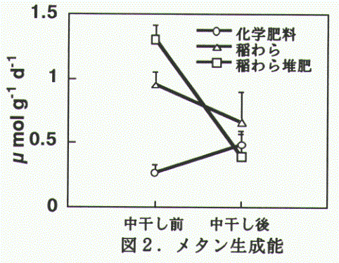 図2.メタン生成能