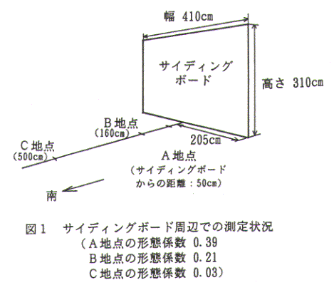 図1.サイディングボード周辺での測定状況