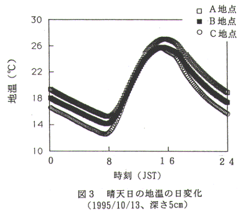 図3.晴天日の地温の日変化