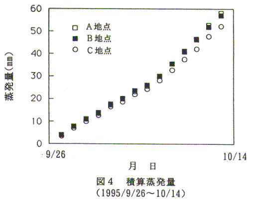 図4.積算蒸発量