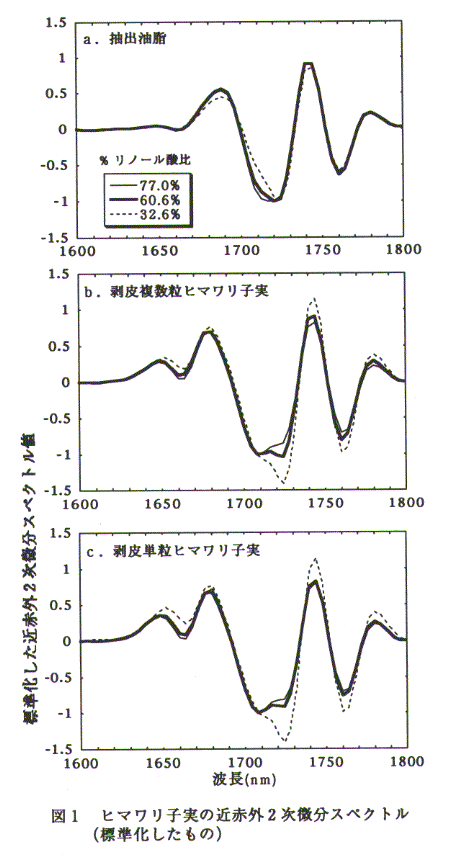 図1.ヒマワリ子実の筋赤外2次微分スペクトル