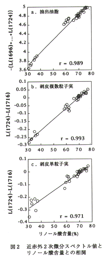 図2.近赤外2次微分スペクトル値とリノール酸含量との相関