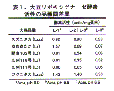 表1.大豆リポキシゲナーゼ酵素活性の品種間差異