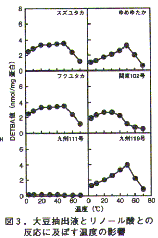 図3.大豆抽出液とリノール酸との反応に及ぼす温度の影響
